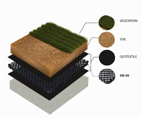 Drainage cell on top is Geotextile and substrate Draincell